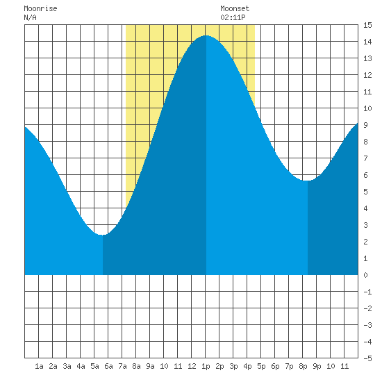 Olympia tide chart for Thursday, November 17, 2022