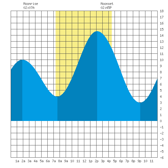 Olympia tide chart for Saturday, November 19, 2022