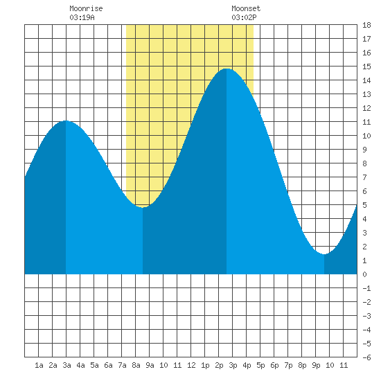 Olympia tide chart for Sunday, November 20, 2022