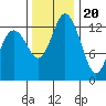 Olympia tide chart for Sunday, November 20, 2022