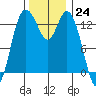 Olympia tide chart for Thursday, November 24, 2022