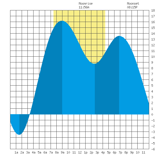 Olympia tide chart for Sunday, November 27, 2022