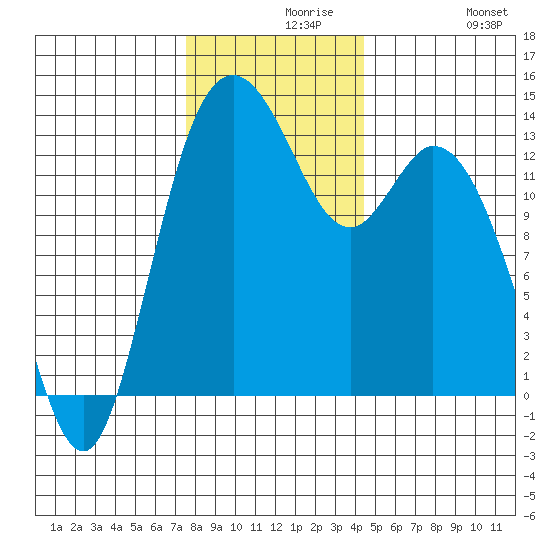 Olympia tide chart for Monday, November 28, 2022