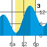 Olympia tide chart for Thursday, November 3, 2022