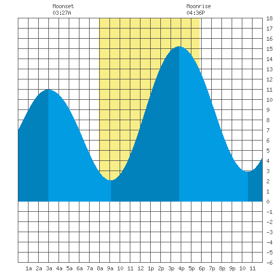 Olympia tide chart for Friday, November 4, 2022