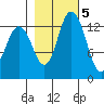 Olympia tide chart for Saturday, November 5, 2022