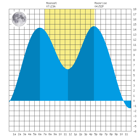 Olympia tide chart for Tuesday, November 8, 2022