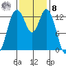 Olympia tide chart for Tuesday, November 8, 2022