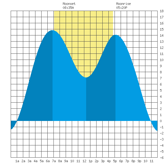 Olympia tide chart for Wednesday, November 9, 2022