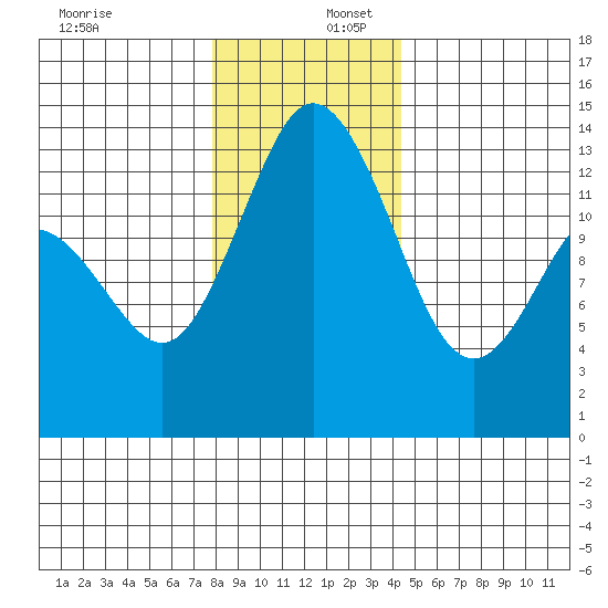 Olympia tide chart for Saturday, December 17, 2022