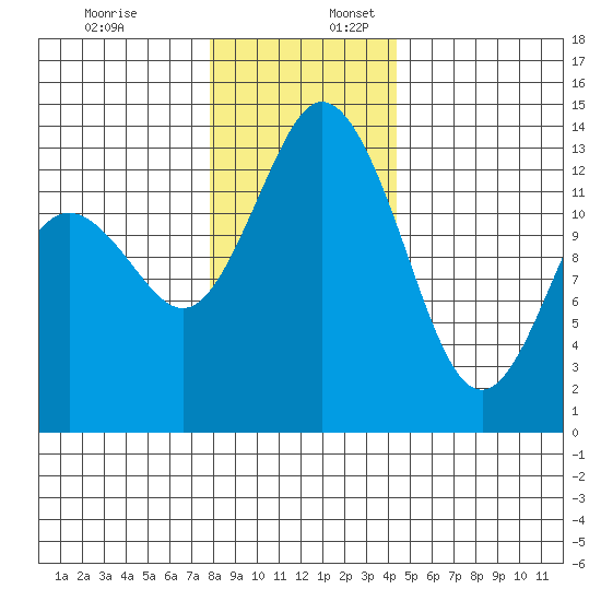 Olympia tide chart for Sunday, December 18, 2022