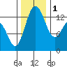 Olympia tide chart for Thursday, December 1, 2022