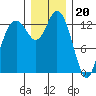Olympia tide chart for Tuesday, December 20, 2022