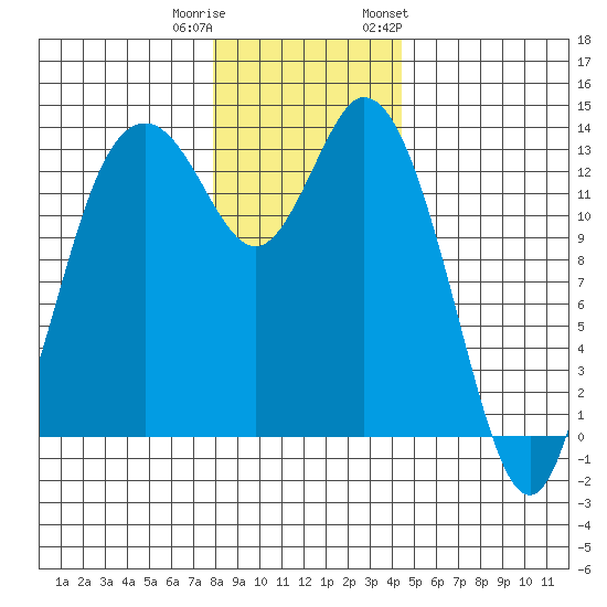 Olympia tide chart for Wednesday, December 21, 2022
