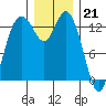 Olympia tide chart for Wednesday, December 21, 2022