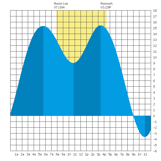 Olympia tide chart for Thursday, December 22, 2022