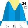 Olympia tide chart for Saturday, December 24, 2022