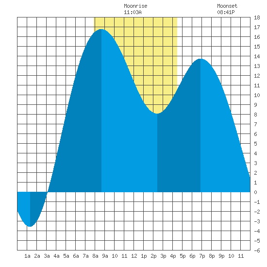 Olympia tide chart for Monday, December 26, 2022