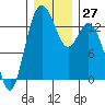 Olympia tide chart for Tuesday, December 27, 2022