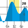 Olympia tide chart for Wednesday, December 28, 2022