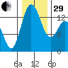 Olympia tide chart for Thursday, December 29, 2022