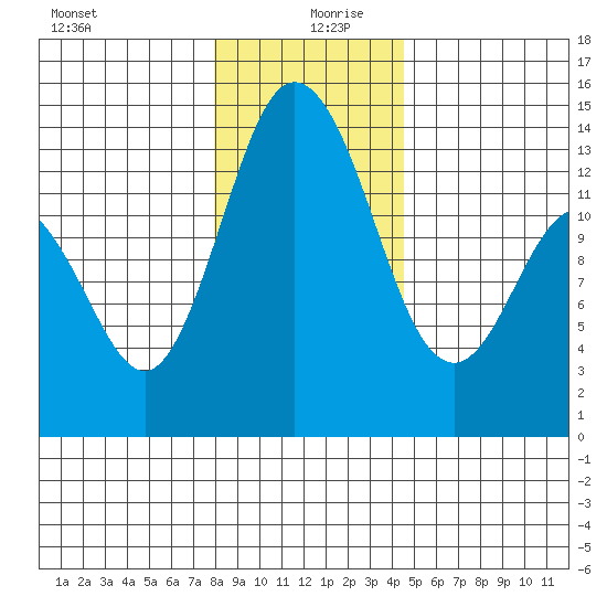 Olympia tide chart for Friday, December 30, 2022