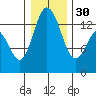 Olympia tide chart for Friday, December 30, 2022