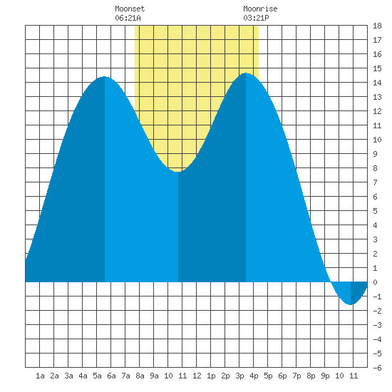 Olympia tide chart for Tuesday, December 6, 2022
