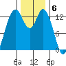 Olympia tide chart for Tuesday, December 6, 2022