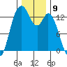 Olympia tide chart for Friday, December 9, 2022