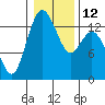 Olympia tide chart for Thursday, January 12, 2023