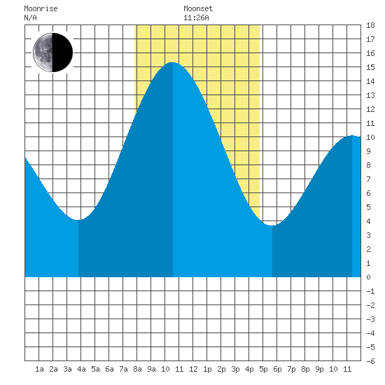 Olympia tide chart for Saturday, January 14, 2023