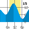 Olympia tide chart for Sunday, January 15, 2023