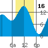 Olympia tide chart for Monday, January 16, 2023