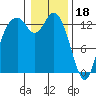 Olympia tide chart for Wednesday, January 18, 2023