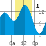 Olympia tide chart for Sunday, January 1, 2023