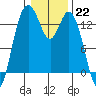 Olympia tide chart for Sunday, January 22, 2023