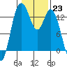 Olympia tide chart for Monday, January 23, 2023