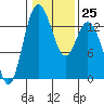 Olympia tide chart for Wednesday, January 25, 2023