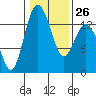 Olympia tide chart for Thursday, January 26, 2023