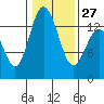 Olympia tide chart for Friday, January 27, 2023