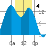Olympia tide chart for Wednesday, January 4, 2023
