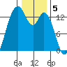 Olympia tide chart for Thursday, January 5, 2023