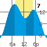 Olympia tide chart for Saturday, January 7, 2023