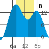 Olympia tide chart for Sunday, January 8, 2023