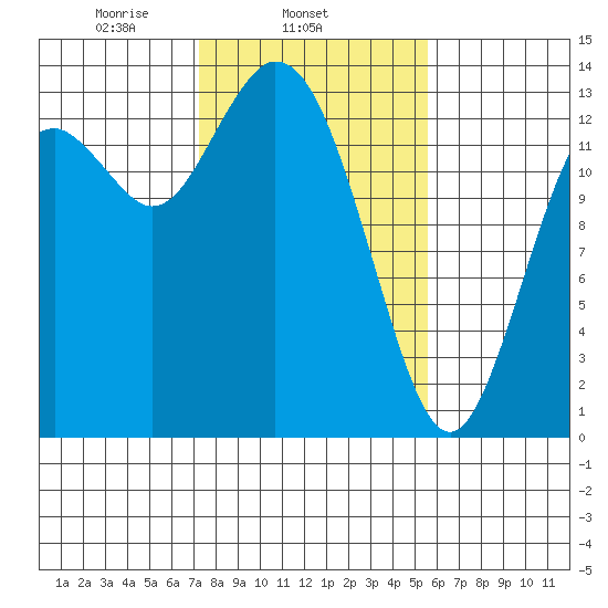 Olympia tide chart for Tuesday, February 14, 2023