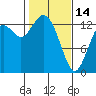 Olympia tide chart for Tuesday, February 14, 2023