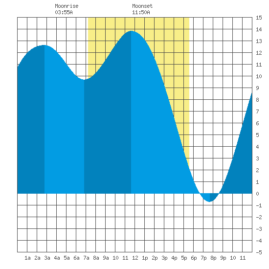 Olympia tide chart for Wednesday, February 15, 2023