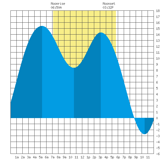 Olympia tide chart for Saturday, February 18, 2023
