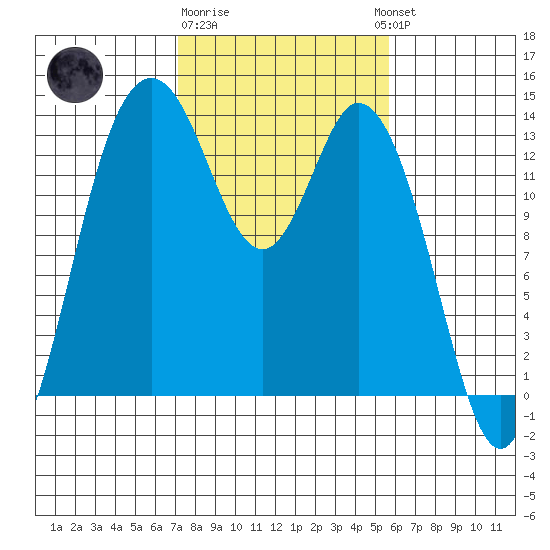 Olympia tide chart for Sunday, February 19, 2023